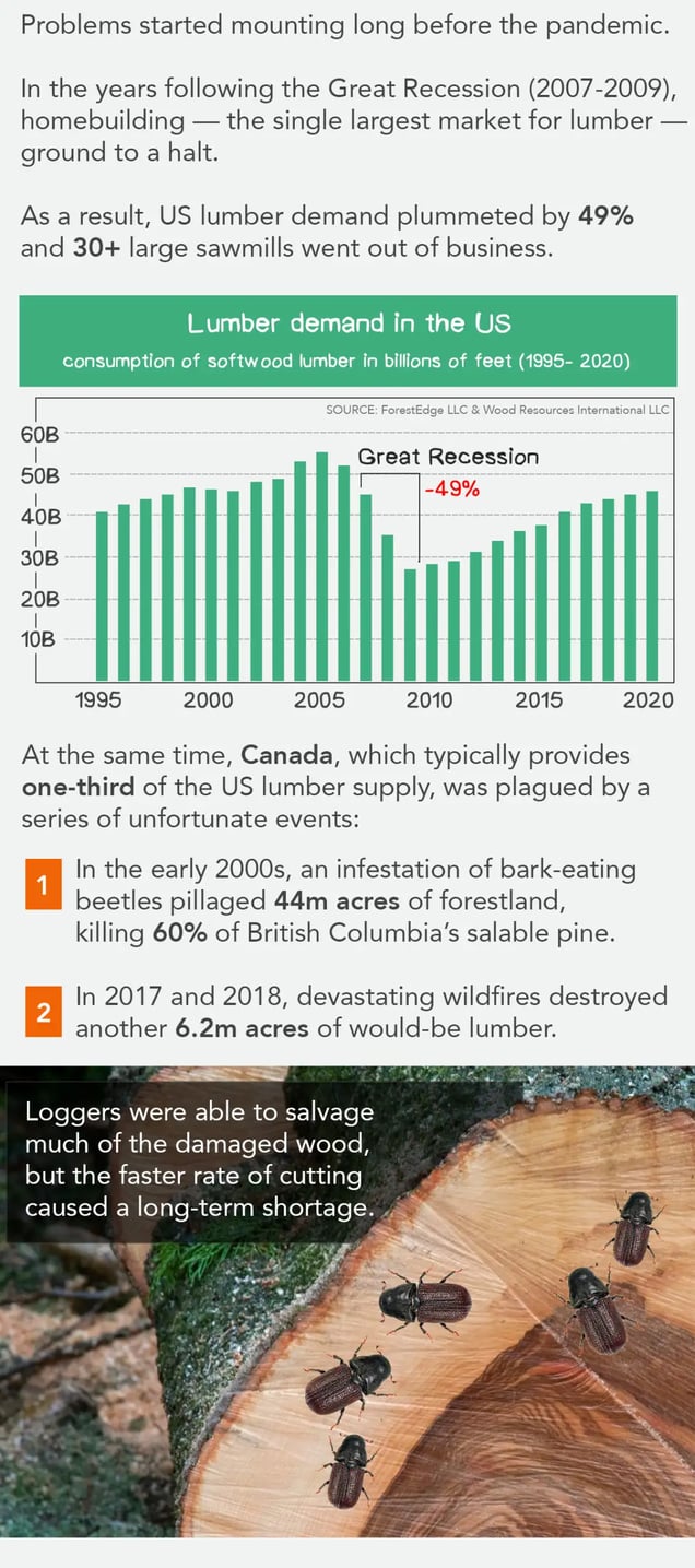 lumber-demand-usa
